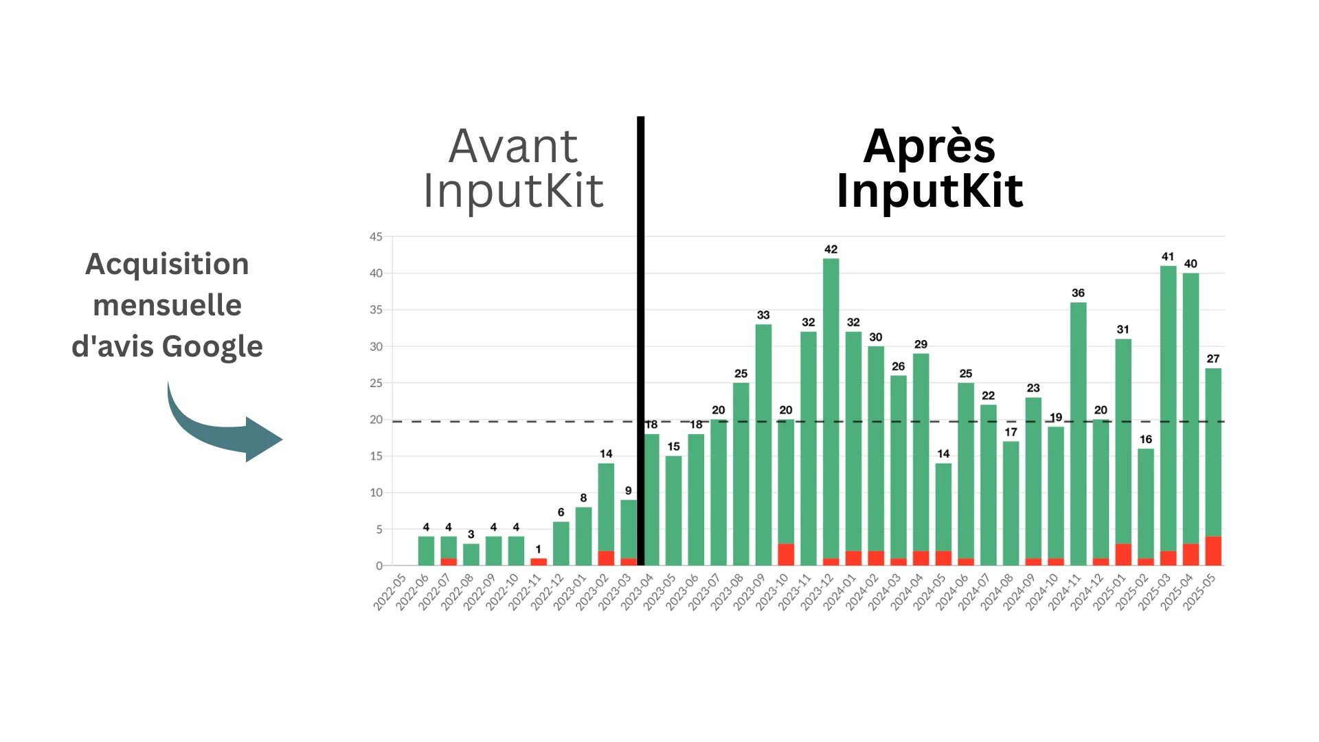 Café Liégeois — Google review growth